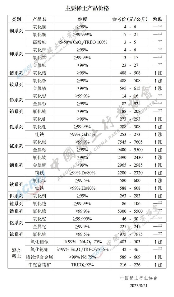 主要稀土产品价格（2023年08月21日）