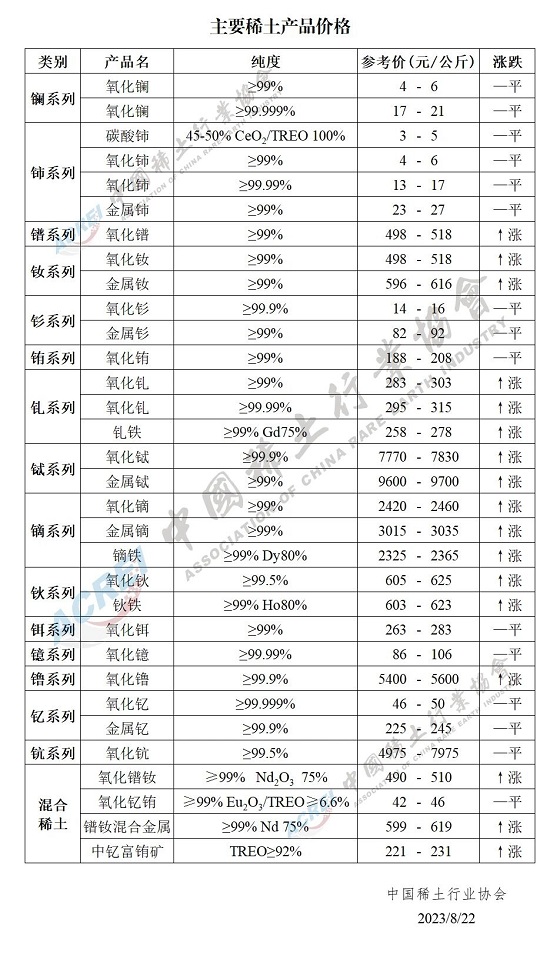 主要稀土产品价格（2023年08月22日）