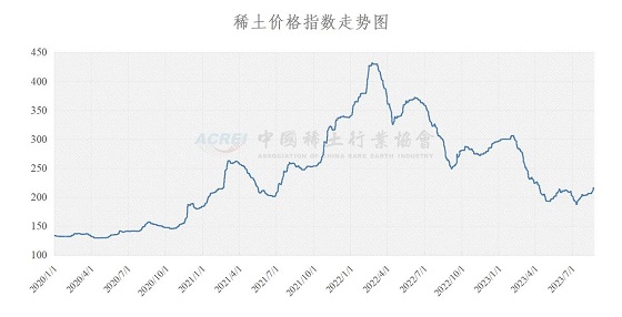 稀土价格指数（2023年08月23日）