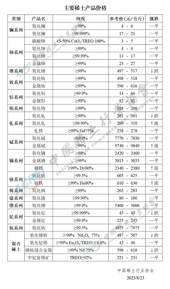 主要稀土产品价格（2023年08月23日）