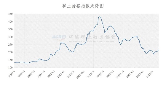 稀土价格指数（2023年08月24日）