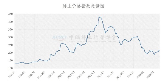 稀土价格指数（2023年08月28日）