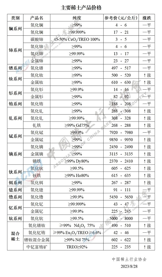 主要稀土产品价格（2023年08月28日）