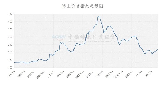 稀土价格指数（2023年08月29日）