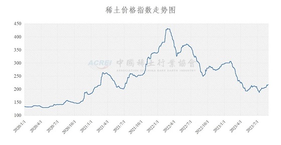 稀土价格指数（2023年08月30日）