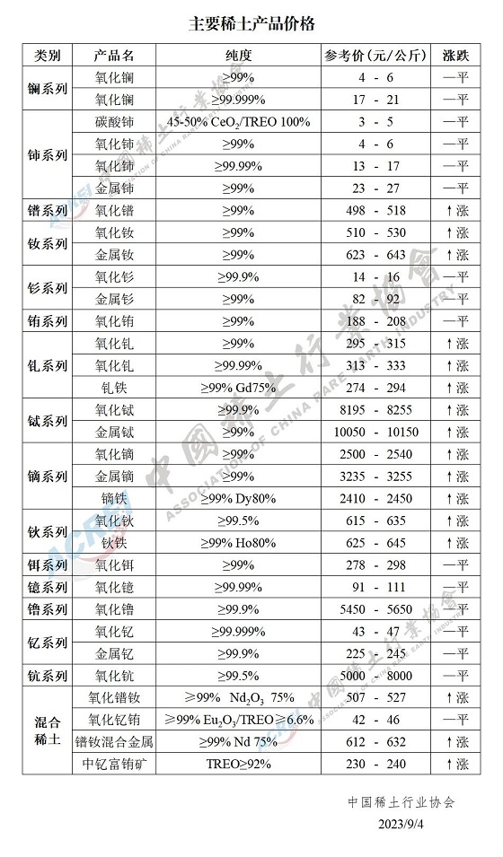 主要稀土产品价格（2023年09月04日）