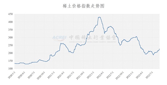 稀土价格指数（2023年09月06日）