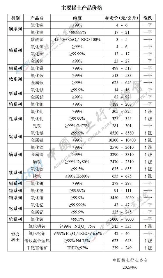 主要稀土产品价格（2023年09月06日）