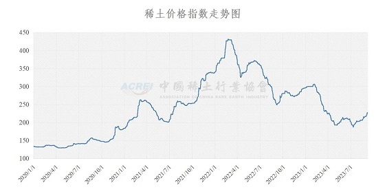 稀土价格指数（2023年09月07日）