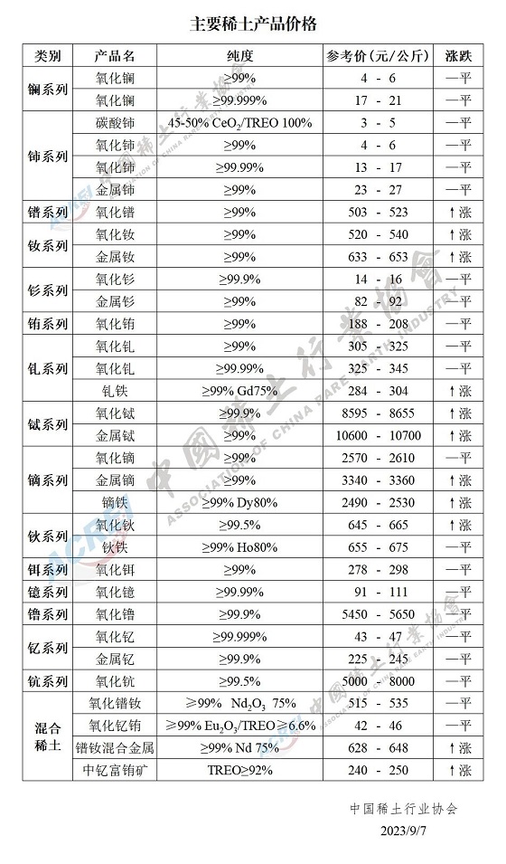 主要稀土产品价格（2023年09月07日）