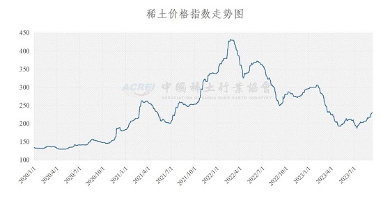 稀土价格指数（2023年09月11日）