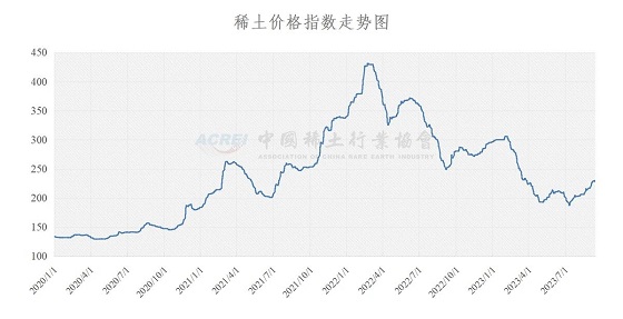 稀土价格指数（2023年09月13日）