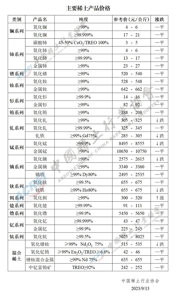 主要稀土产品价格（2023年09月13日）