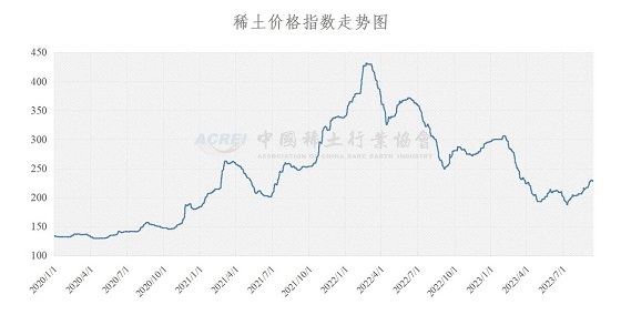 稀土价格指数（2023年09月14日）
