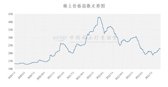 稀土价格指数（2023年09月19日）