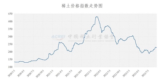 稀土价格指数（2023年09月20日）