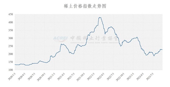 稀土价格指数（2023年09月26日）