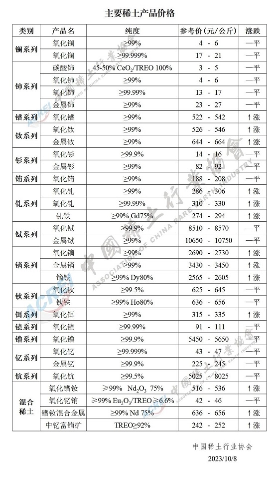 主要稀土产品价格（2023年10月08日）