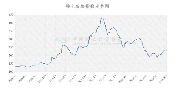 稀土价格指数（2023年10月09日）