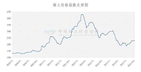 稀土价格指数（2023年10月10日）