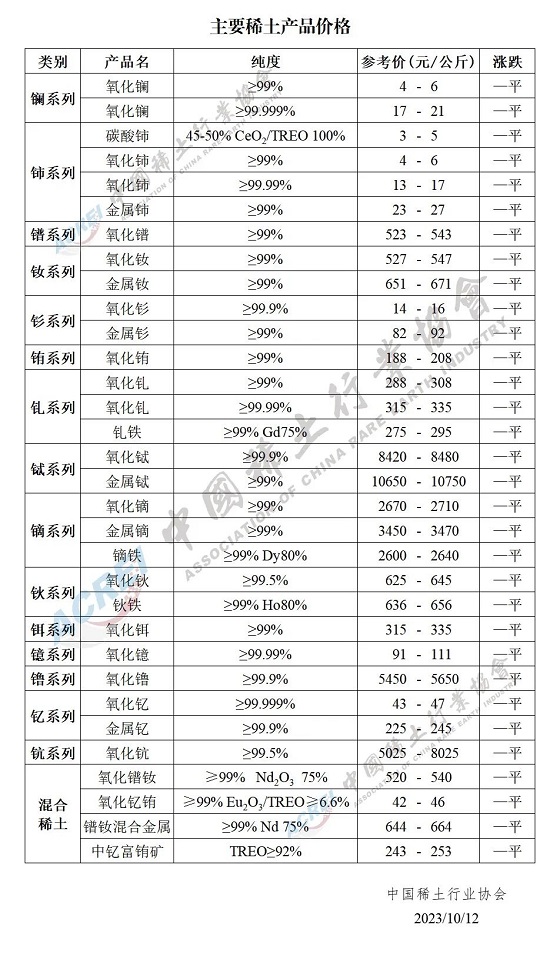 主要稀土产品价格（2023年10月12日）