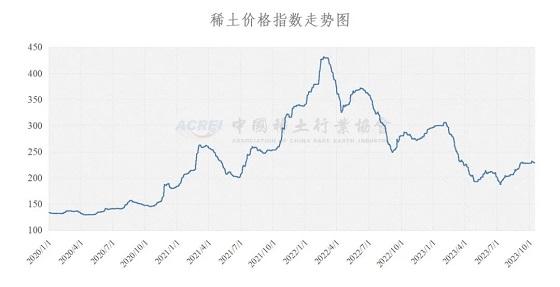 稀土价格指数（2023年10月17日）