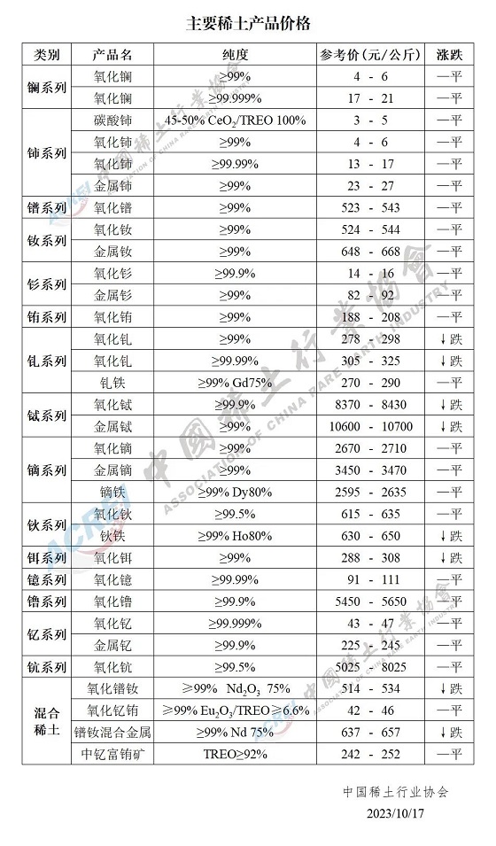 主要稀土产品价格（2023年10月17日）