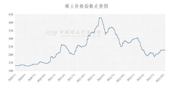 稀土价格指数（2023年10月18日）