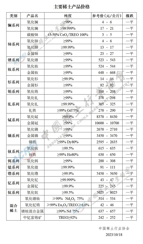 主要稀土产品价格（2023年10月18日）