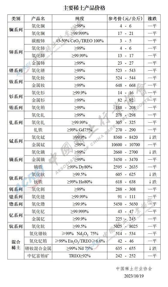 主要稀土产品价格（2023年10月19日）