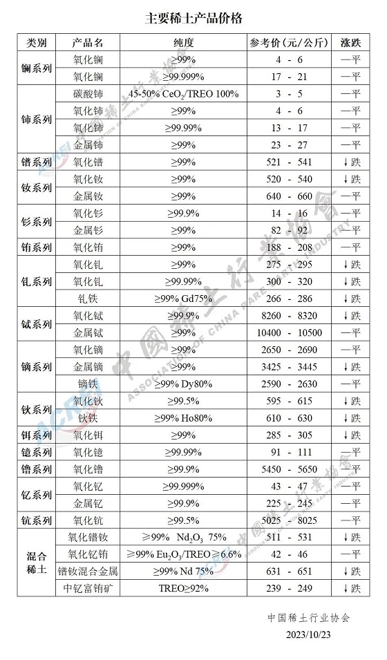 主要稀土产品价格（2023年10月23日）