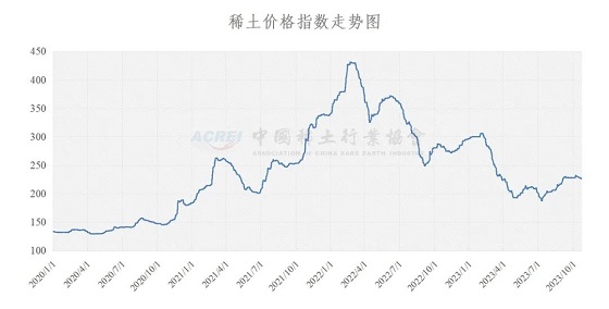 稀土价格指数（2023年10月24日）