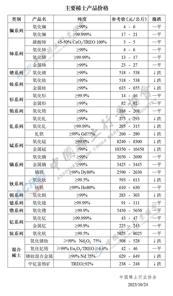 主要稀土产品价格（2023年10月24日）