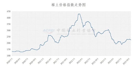 稀土价格指数（2023年10月25日）