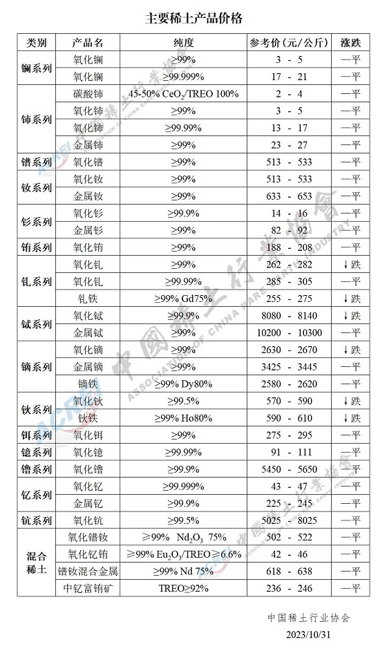 主要稀土产品价格（2023年10月31日）