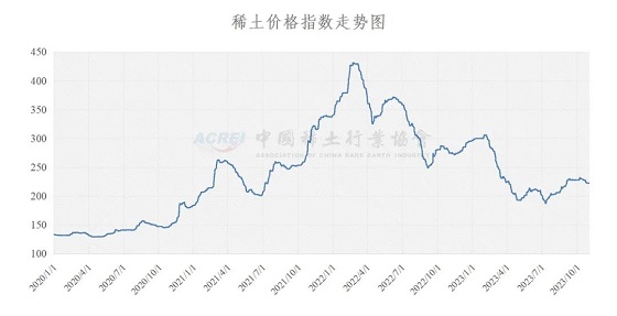 稀土价格指数（2023年11月2日）