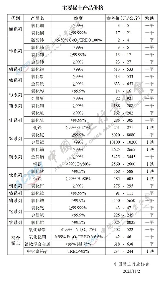 主要稀土产品价格（2023年11月2日）