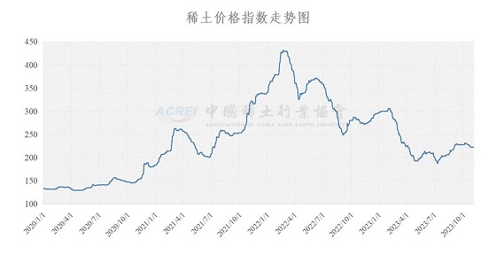 稀土价格指数（2023年11月6日）