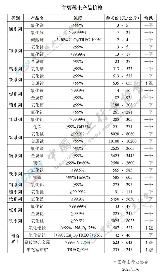 主要稀土产品价格（2023年11月6日）