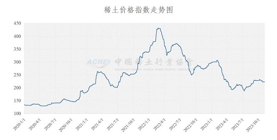 稀土价格指数（2023年11月7日）