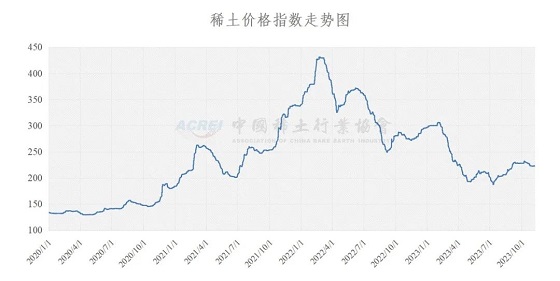 稀土价格指数（2023年11月8日）