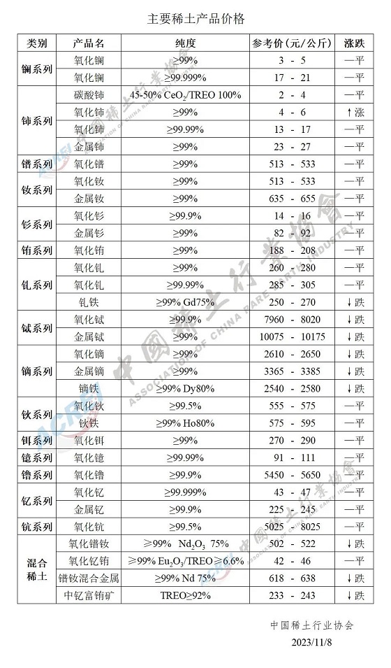 主要稀土产品价格（2023年11月8日）