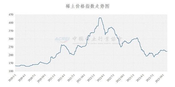 稀土价格指数（2023年11月9日）