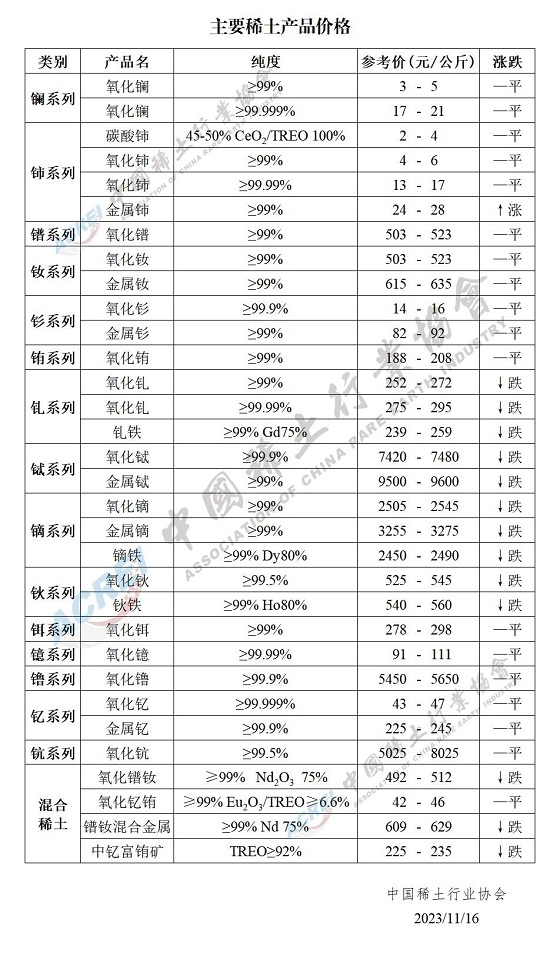 主要稀土产品价格（2023年11月16日）