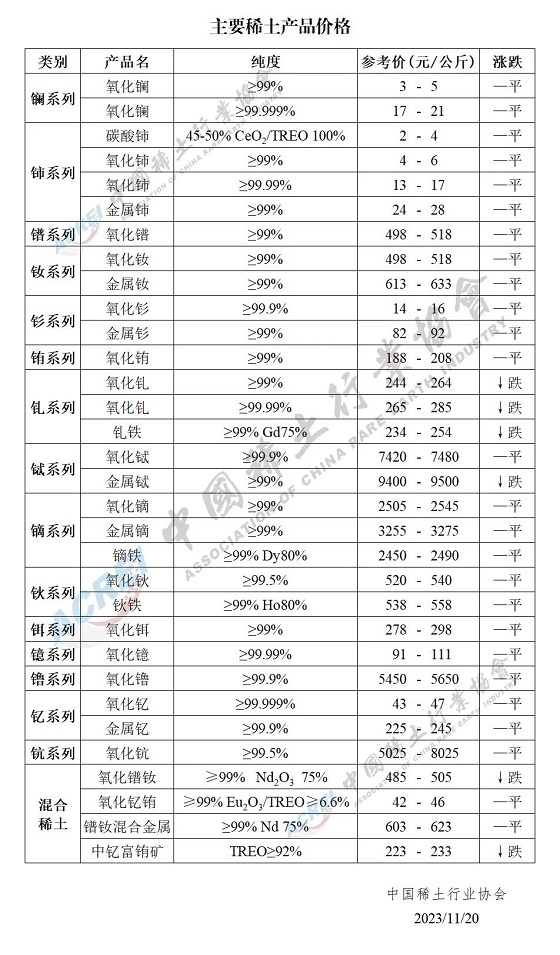 主要稀土产品价格（2023年11月20日）