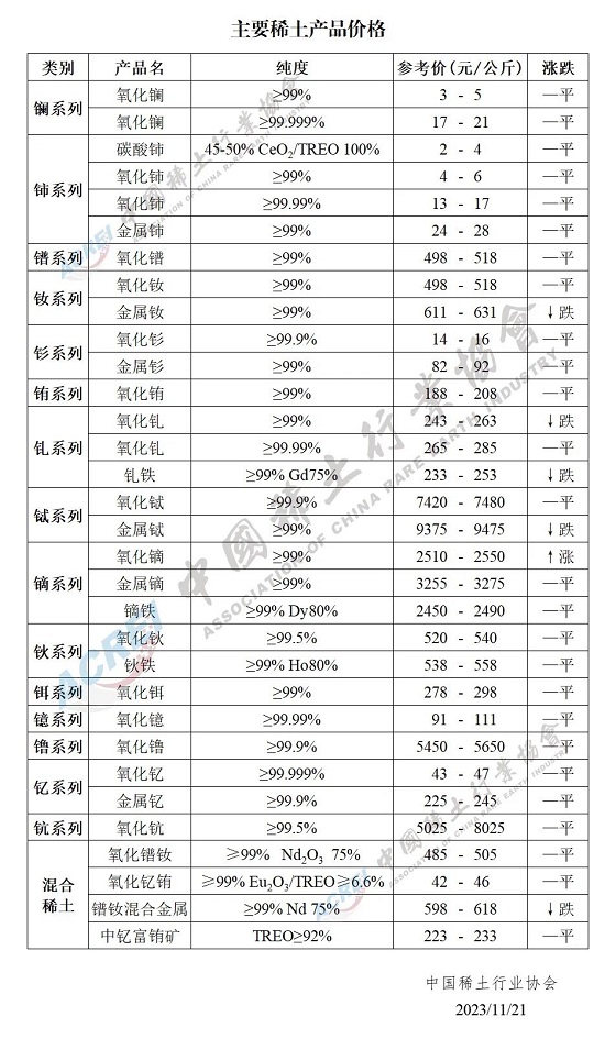 主要稀土产品价格（2023年11月21日）