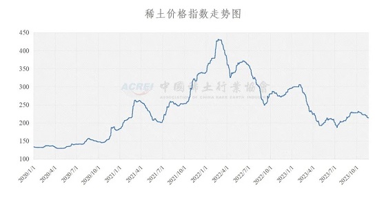 稀土价格指数（2023年11月22日）