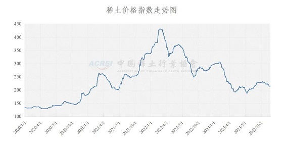 稀土价格指数（2023年11月23日）