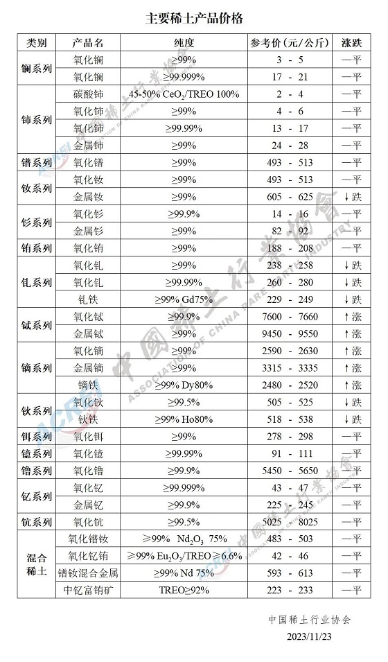 主要稀土产品价格（2023年11月23日）