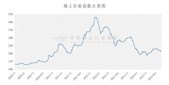 稀土价格指数（2023年11月27日）